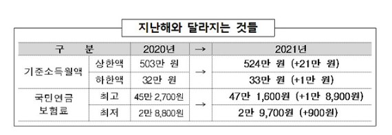 국민연금 기준소득월액 상·하한액 7월부터 4.1% 인상 국민연금 기준소득월액 상·하한액 7월부터 4.1% 인상