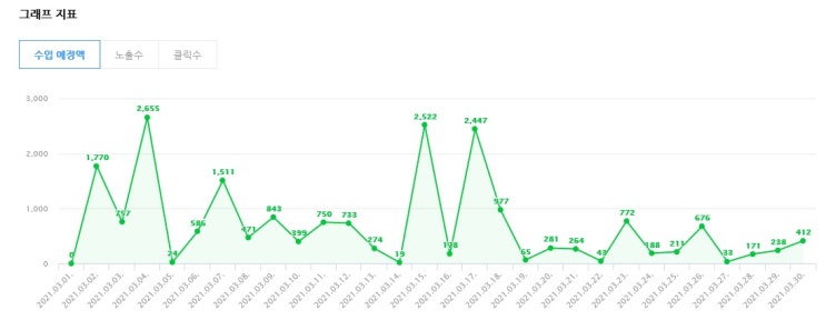  네이버 애드포스트 대략 한달 운영결과