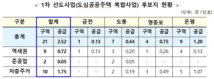 국토교통부, 3080+ 주택공급 방안 1차 선도사업 후보지 선정