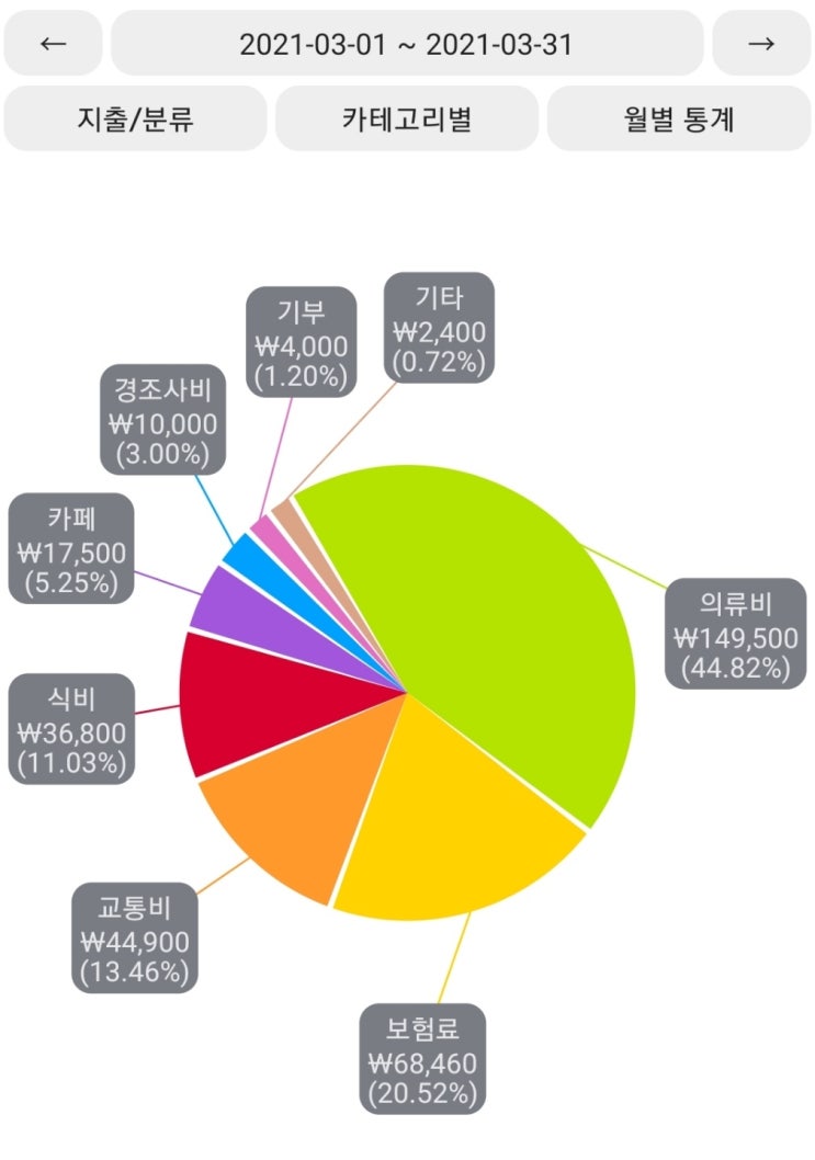  30대 직장인 1달 지출 : -333,560원 (21년 3월)