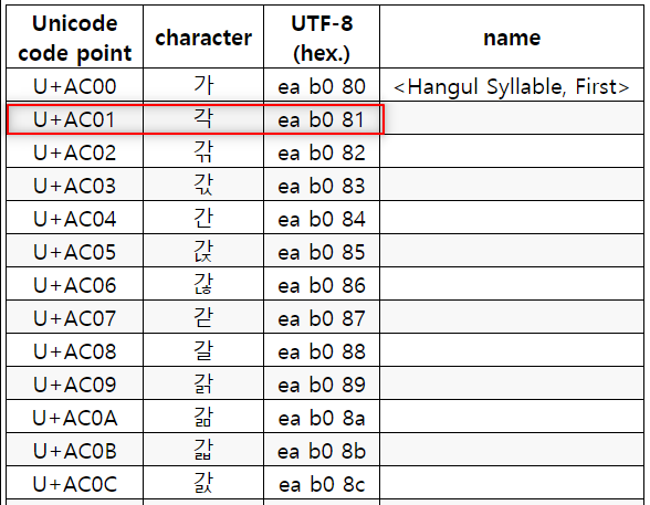 문자 인코딩(encoding)/디코딩(decoding) - 유니코드(Unicode), UFT-8, EUC-KR, CP949 비교 설명