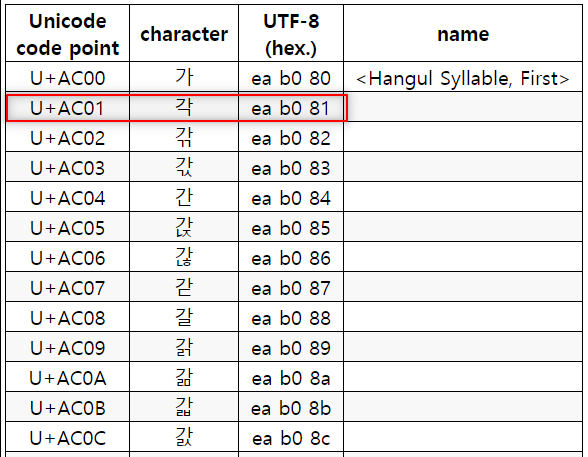  문자 인코딩(encoding)/디코딩(decoding) - 유니코드(Unicode), UFT-8, EUC-KR, CP949 비교 설명