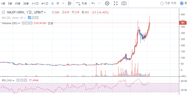 업비트 왁스코인 지금은 어떤 상황일까? 왁스코인 전망 및 분석