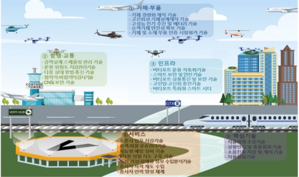 UAM, ‘25년에 상용화, ‘35년에는 대구까지 간다. UAM, ‘25년에 상용화, ‘35년에는 대구까지 간다.
