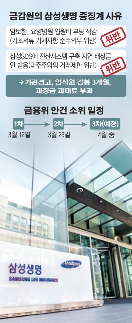 금융위, 삼성생명 암보험 중징계 원점 재검토…금감원과 마찰 빚나 금융위, 삼성생명 암보험 중징계 원점 재검토…금감원과 마찰 빚나