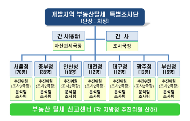 ‘개발지역 부동산탈세 특별조사단’ 구성…이상 토지거래 전수검증 ‘개발지역 부동산탈세 특별조사단’ 구성…이상 토지거래 전수검증