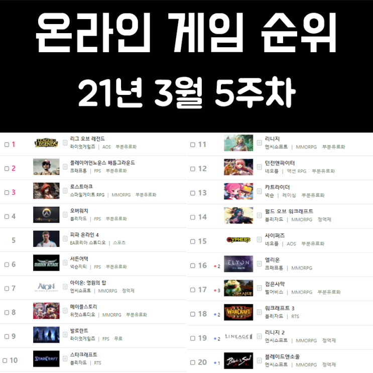 온라인 게임 순위 21년 3월 5주차 온라인 게임 순위 21년 3월 5주차