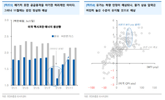 “유가의 나홀로 독주…오는 11월 정상화 전망”