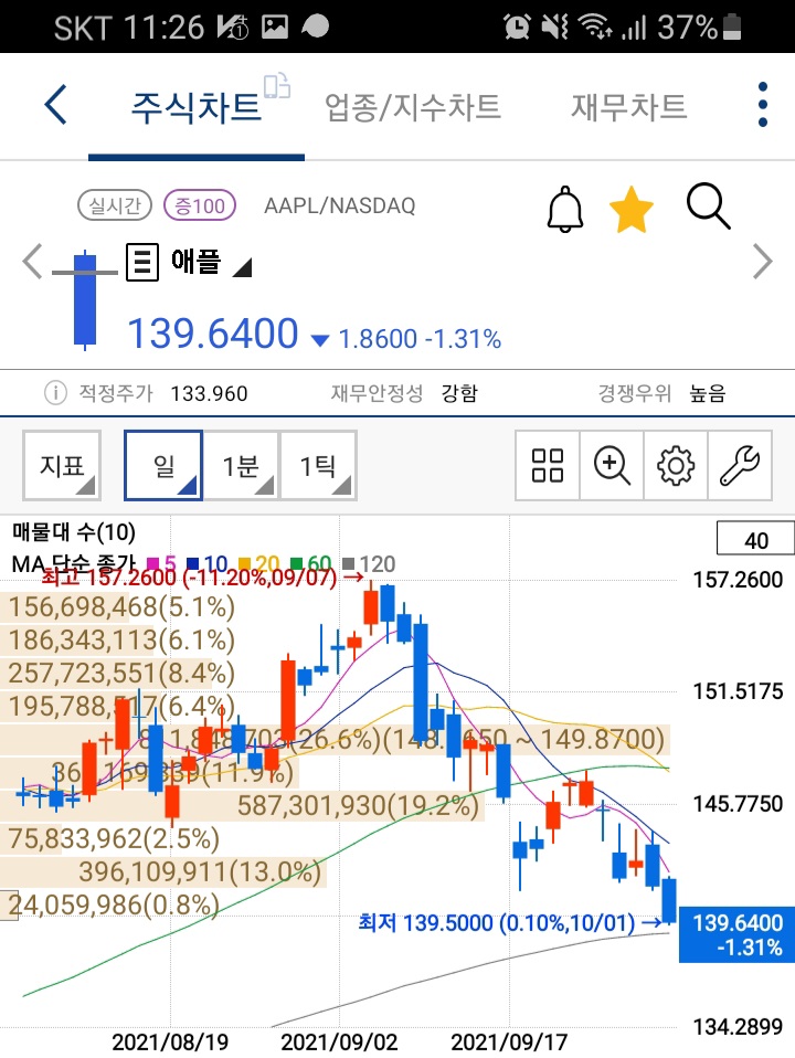 2021년 9월 주식일기(27개월 13.86%, -3,654,548원)