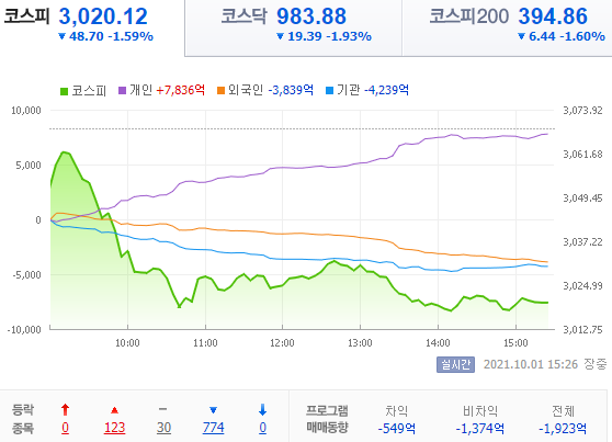  21.10.01 국내 증시