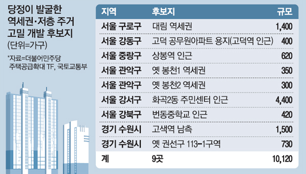  [신규 개발 후보지] 수도권 1만가구