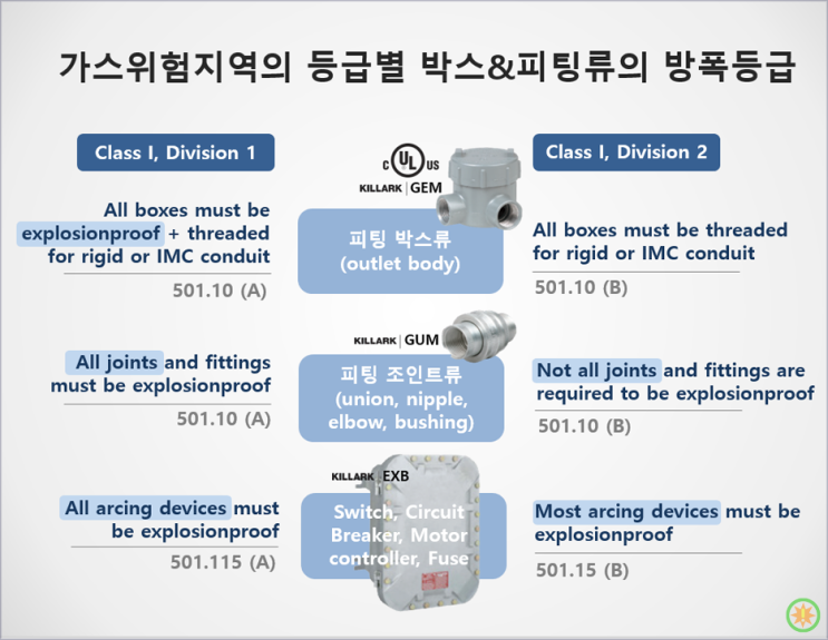 NEC 위험지역에서 장비연결(피팅사용)시 주의할 점 (1)