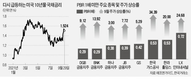  "시장 색깔 바뀐다… 가치株로 대피하라"