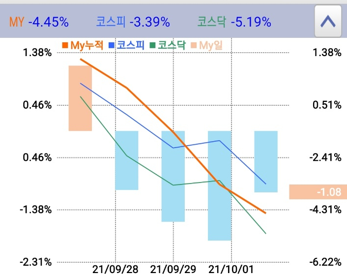  9/27~10/1 투자일지