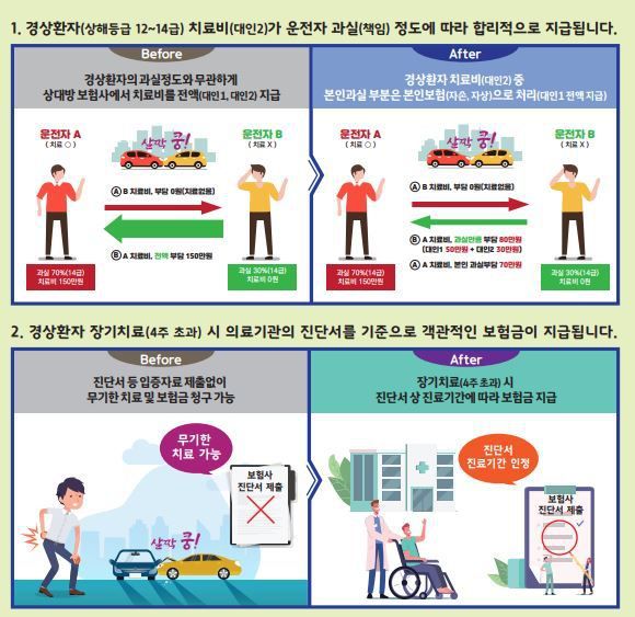 車사고 경상환자 보험처리에 본인과실 반영…어떻게 바뀌나 車사고 경상환자 보험처리에 본인과실 반영…어떻게 바뀌나