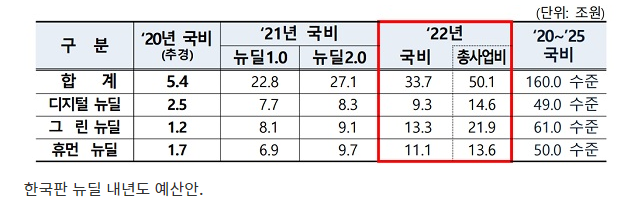 디지털·그린·휴먼…한국판뉴딜 2.0 주요예산 살펴보니_정책브리핑