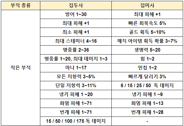  디아2 작은부적 스탯 정리, 추천 옵션 능력치는? #디아블로2 레저렉션 (스몰 참 접두사/접미사, 으뜸)