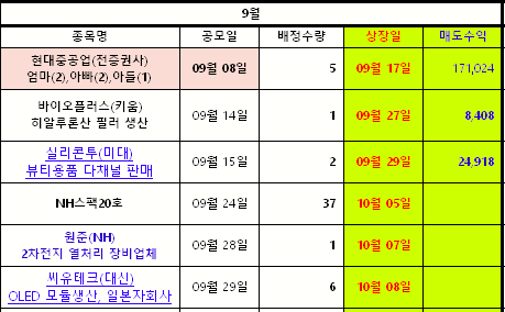  40주차 주간 수익정리