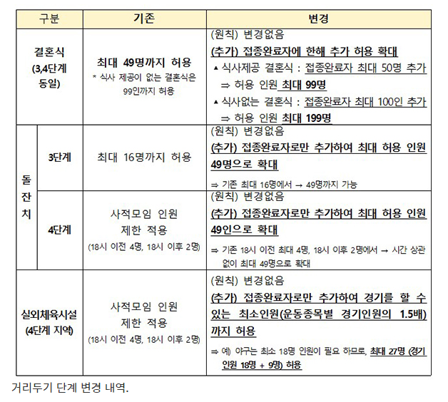 결혼식 식사 안하면 199명까지…방역기준 일부 조정(수도권 4단계 및 비수도권 3단계 사회적 거리두기 단계가 오는 17일까지 2주간 재연장)_정책브리핑 결혼식 식사 안하면 199명까지…방역기준 일부 조정(수도권 4단계 및 비수도권 3단계 사회적 거리두기 단계가 오는 17일까지 2주간 재연장)_정책브리핑