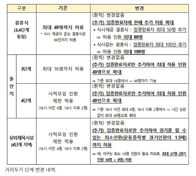 결혼식 식사 안하면 199명까지…방역기준 일부 조정(수도권 4단계 및 비수도권 3단계 사회적 거리두기 단계가 오는 17일까지 2주간 재연장)_정책브리핑