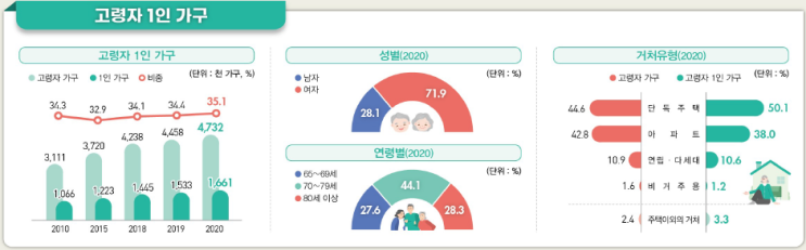 2021 고령자 통계