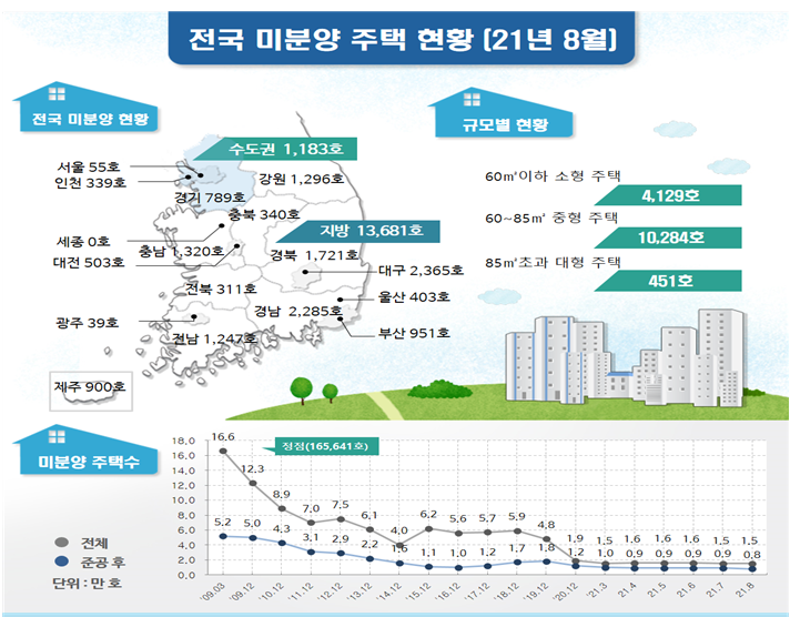 미분양 주택, 매매 거래량, 전월세 거래량, 건설실적 등 8월 주택 통계 발표_국토교통부 미분양 주택, 매매 거래량, 전월세 거래량, 건설실적 등 8월 주택 통계 발표_국토교통부