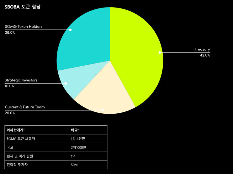  오미세고 스냅샵 일정 BOBA 토큰 에어드랍 정보