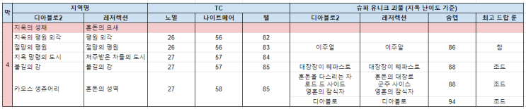  디아블로2 레저렉션 4막(액트4) 앵벌(파밍) 장소