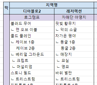  디아블로2 레저렉션 바뀐 지역, 던전명