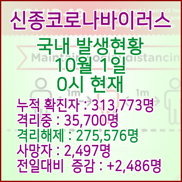  코로나19(코로나바이러스) 10월 1일 0시 국내(해외포함) 발병 313,773명 / 275,576명 완치 격리해제 / 사망자 2,497명