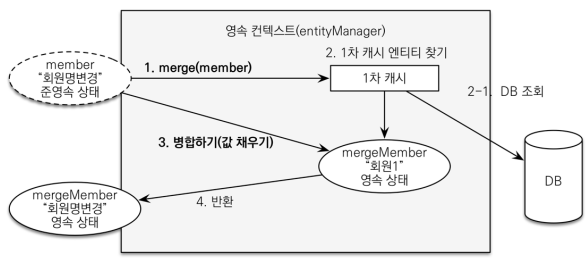 [Inflearn] 웹 계층 개발 [중요! 변경 감지와 병합(merge)]