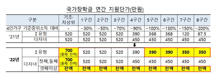대학생 ‘반값 등록금’ 혜택 서민·중산층 가구까지 확대_정책브리핑 대학생 ‘반값 등록금’ 혜택 서민·중산층 가구까지 확대_정책브리핑