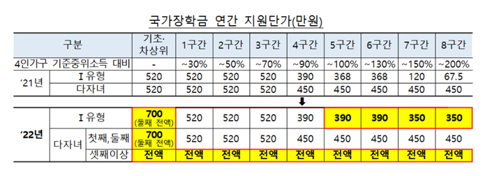 대학생 ‘반값 등록금’ 혜택 서민·중산층 가구까지 확대_정책브리핑