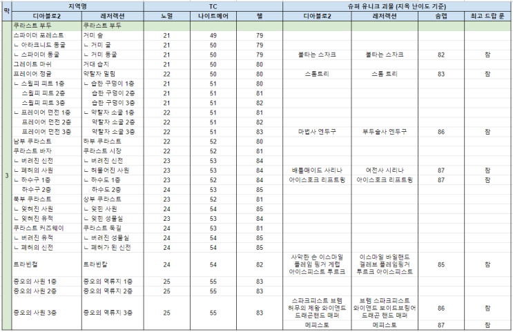  디아블로2 레저렉션 3막(액트3) 앵벌(파밍) 장소