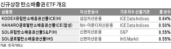  "脫탄소 시대에 투자하세요"..탄소배출권 ETF 4종 첫 출격