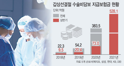 ‘줄줄 새는 보험금’ 3년 만에 50배 늘어난 갑상선 수술비 ‘줄줄 새는 보험금’ 3년 만에 50배 늘어난 갑상선 수술비
