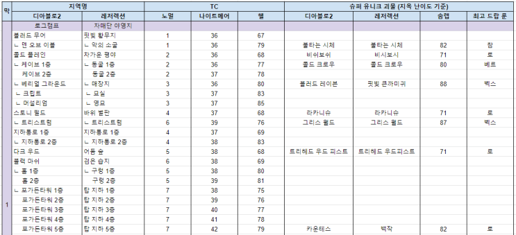  디아블로2 레저렉션 1막(액트1) 앵벌(파밍) 장소
