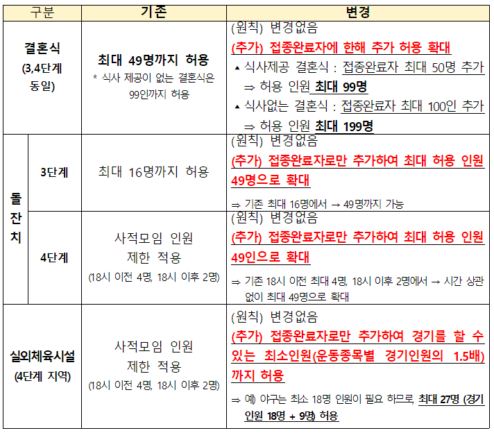  (10.4~10.17) 수도권 4단계, 비수도권 3단계 연장