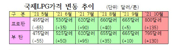 급등한 국제LPG가격 ‘충격적’···평균 132.5달러 ↑ 급등한 국제LPG가격 ‘충격적’···평균 132.5달러 ↑