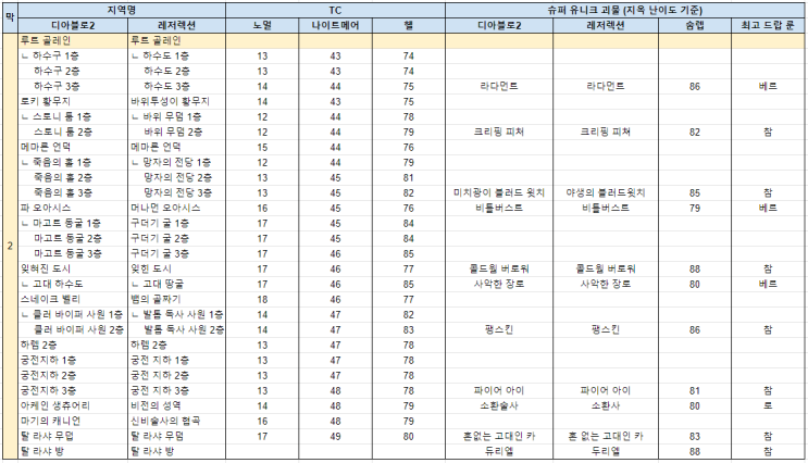  디아블로2 레저렉션 2막(액트2) 앵벌(파밍) 장소