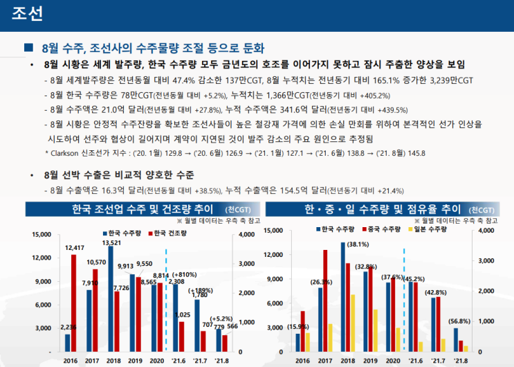 국내외 9월 경제, 산업 동향 국내외 9월 경제, 산업 동향