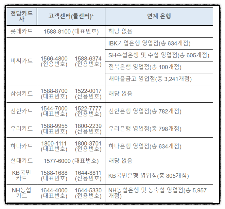 상생소비지원금이란? 카드 캐시백 신청방법 대상 신청자격 (현대카드 신한카드 롯데카드)