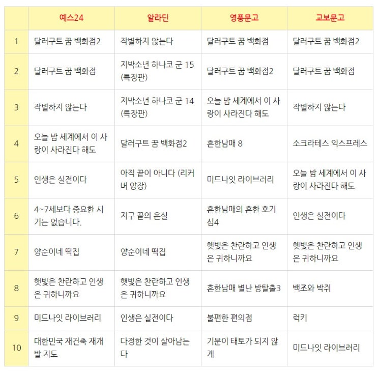  2021년 9월 월간 베스트셀러 20위까지