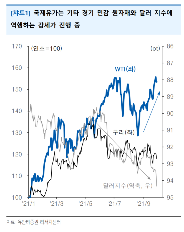  (211001-원자재) 원유시장 수급불균형은 단기적인 이슈