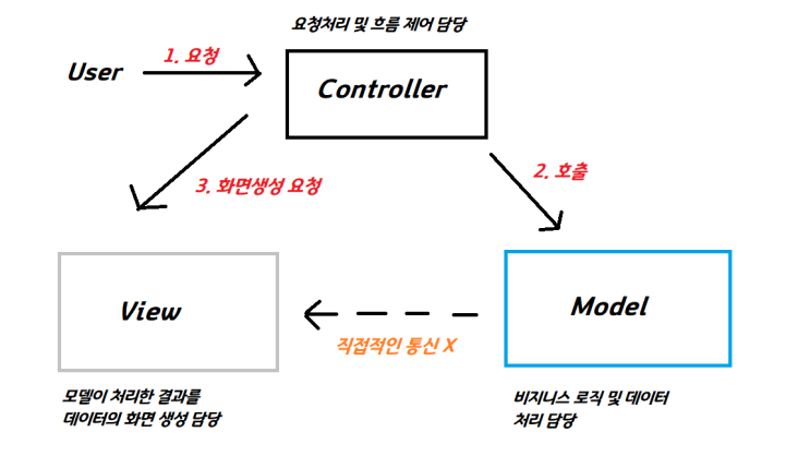  [Spring] 스프링 MVC 모델