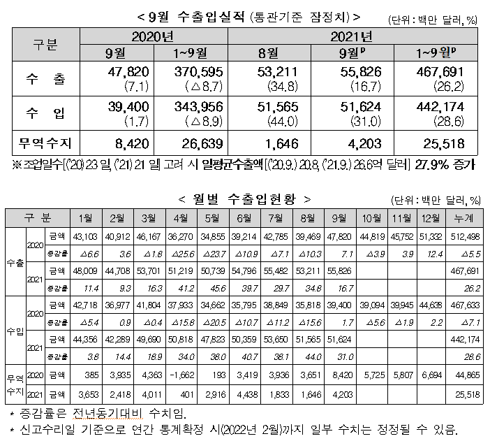21년 9월 수출입 현황_관세청 21년 9월 수출입 현황_관세청
