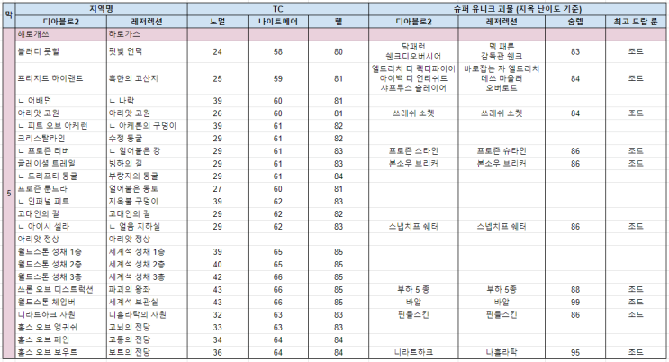  디아블로2 레저렉션 5막(액트5) 앵벌(파밍) 장소
