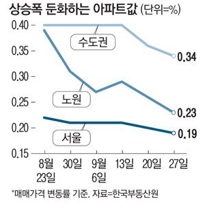  기다릴 때? 지금 매수 타이밍?…상승폭 줄어든 아파트값 전망은