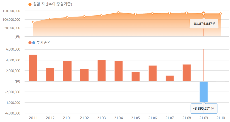  {{ 월간 수익률 }} 21년 9월 결산