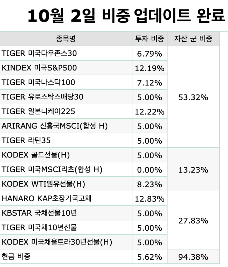  [중요] GMVP 전략 비중 계산 오류 개선 10월 2일 비중 업데이트